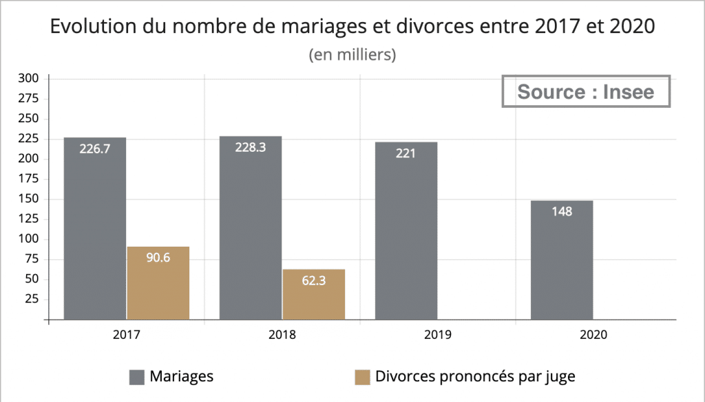 diagramme evolution divorces et mariages entre 2017 et 2020