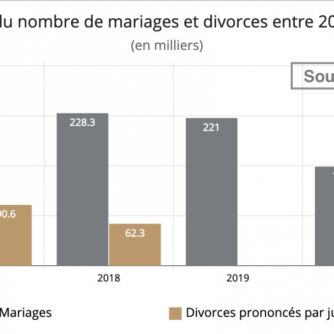 diagramme evolution divorces et mariages entre 2017 et 2020